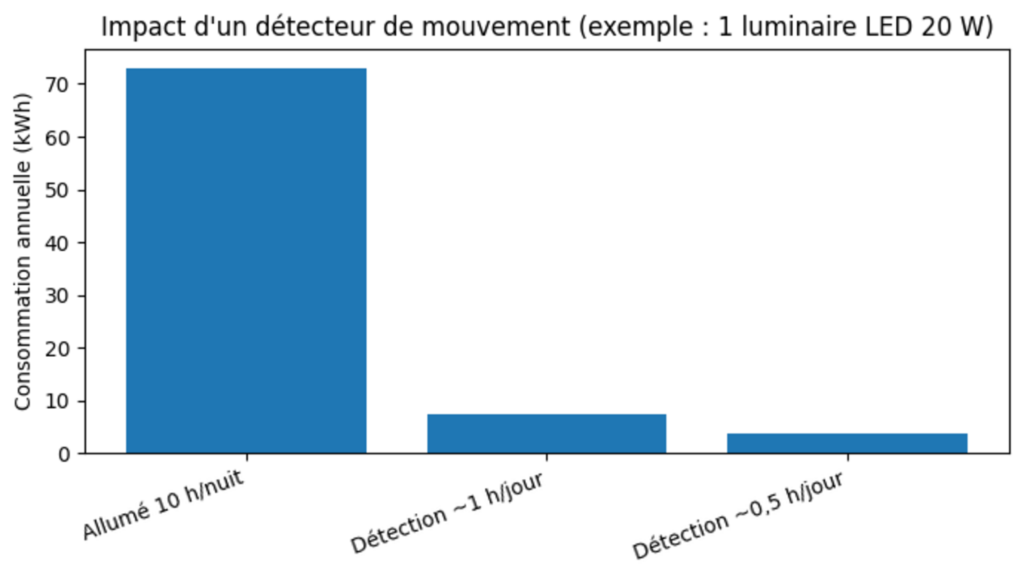 Graphique de l'impact de l'installation d'un éclairage avec détecteur de mouvement sur la consommation électrique